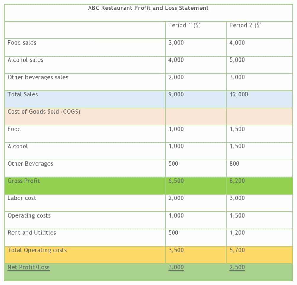 ABC Restaurant Profit and Loss Statement