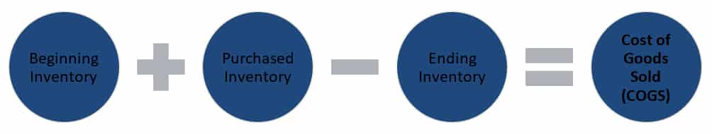 Cost Of Goods Sold (COGS) Formula