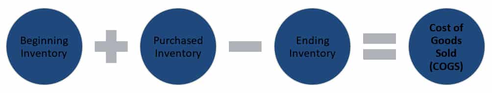 Cost Of Goods Sold (COGS) Formula