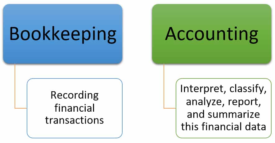 Difference Between Accounting and Bookkeeping
