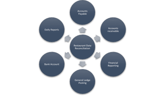 Restaurant data reconciliation