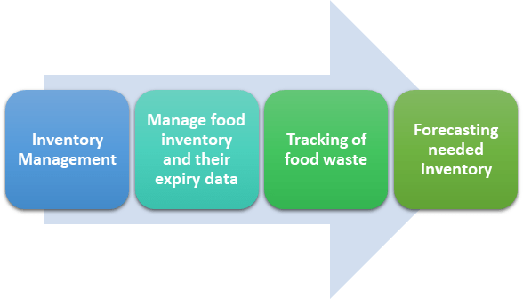 Seguimiento de inventario digital