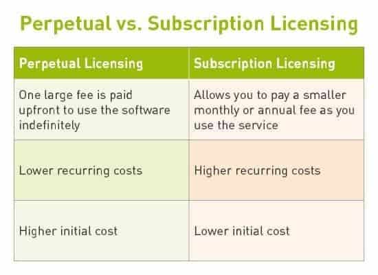 Licencias perpetuas vs por suscripción